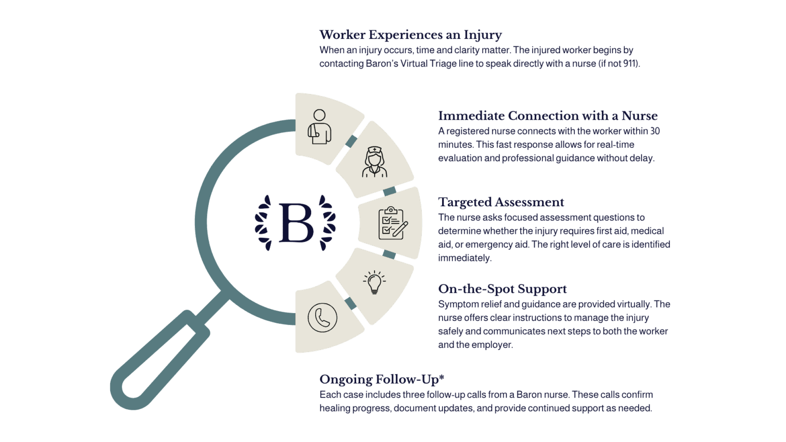 Illustration of virtual triage process with icons and magnifying glass.